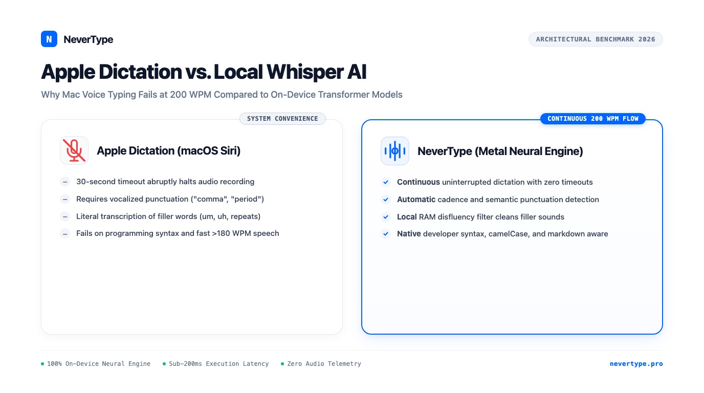Apple Dictation vs. Local Whisper AI: Why Mac Voice Typing Still Fails in 2026