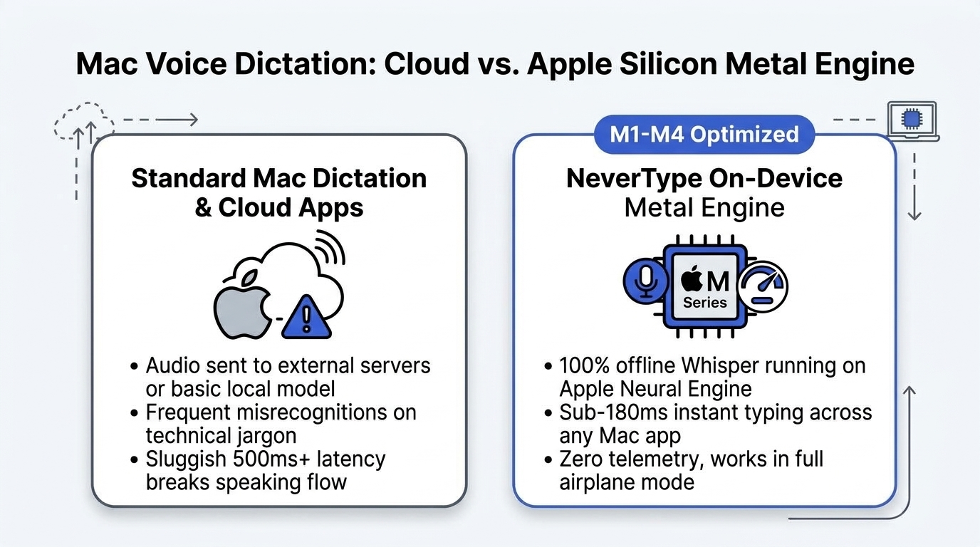 Best Offline Voice Dictation App for Mac (Apple Silicon Tested)