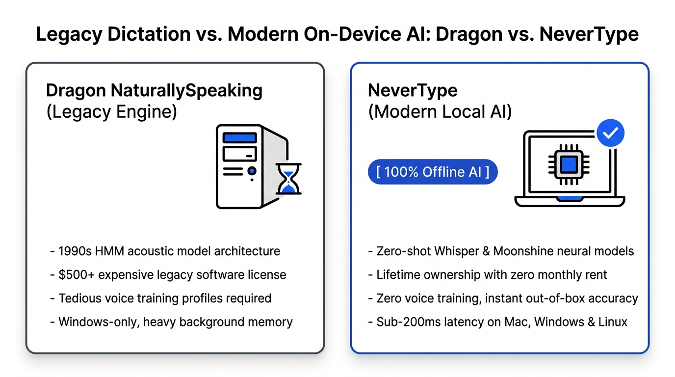 NeverType vs. Dragon NaturallySpeaking: Why Legacy Dictation Is Obsolete in 2026