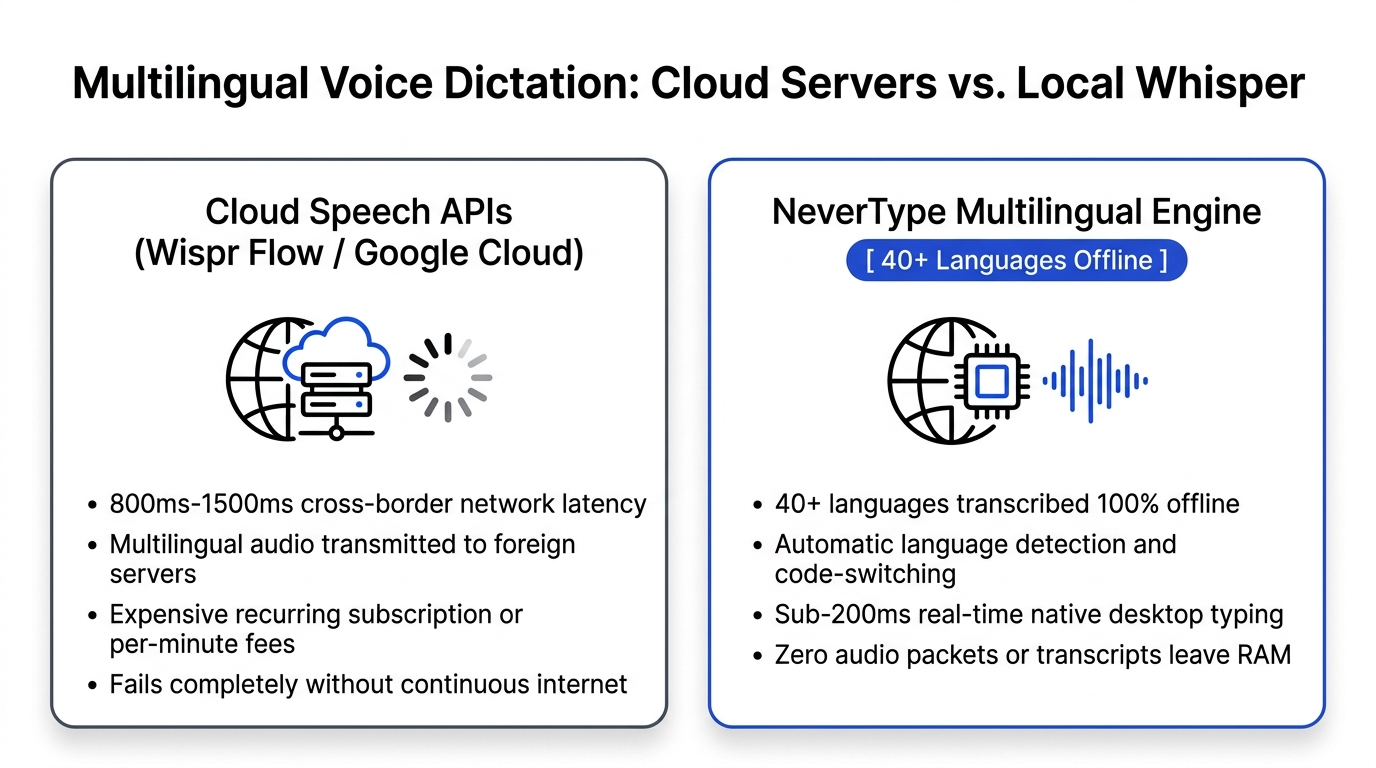 Offline Multilingual Speech-to-Text: How Whisper Transcribes 40+ Languages on Local Hardware