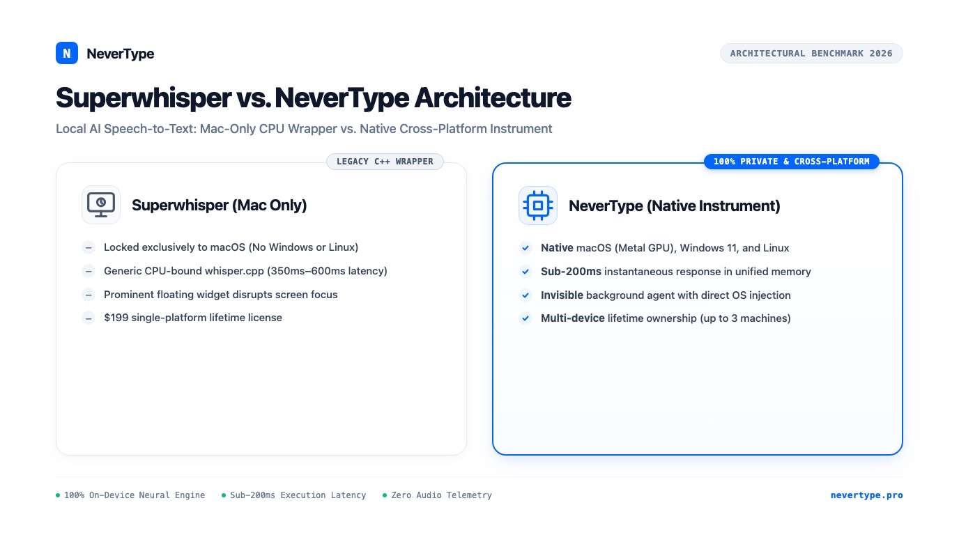 Superwhisper Alternative: Why Cross-Platform Teams and Low-Latency Users Choose NeverType