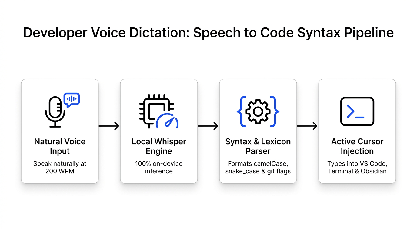 Voice Dictation for Programmers: How to Write Code, PRs, and Git Commits with Your Voice