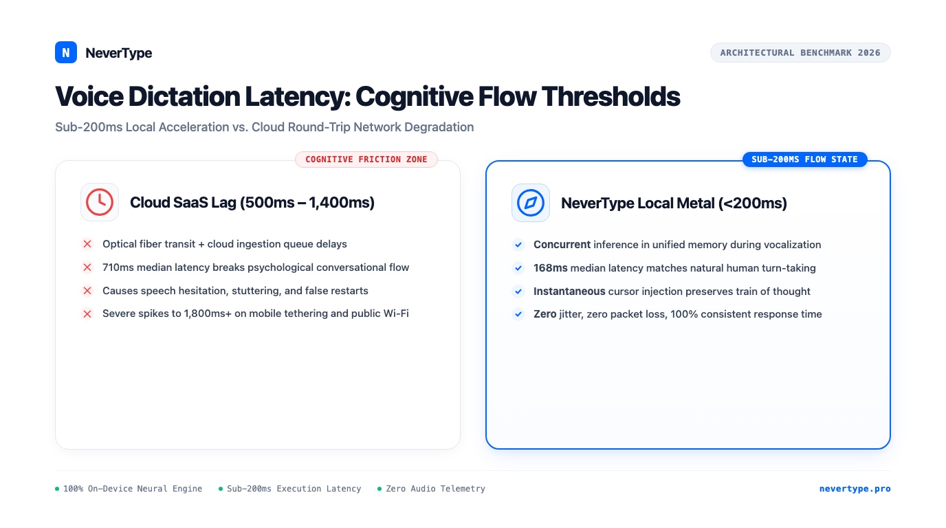 Voice Dictation Latency Benchmarks: Why Sub-200ms Response Times Preserve Cognitive Flow