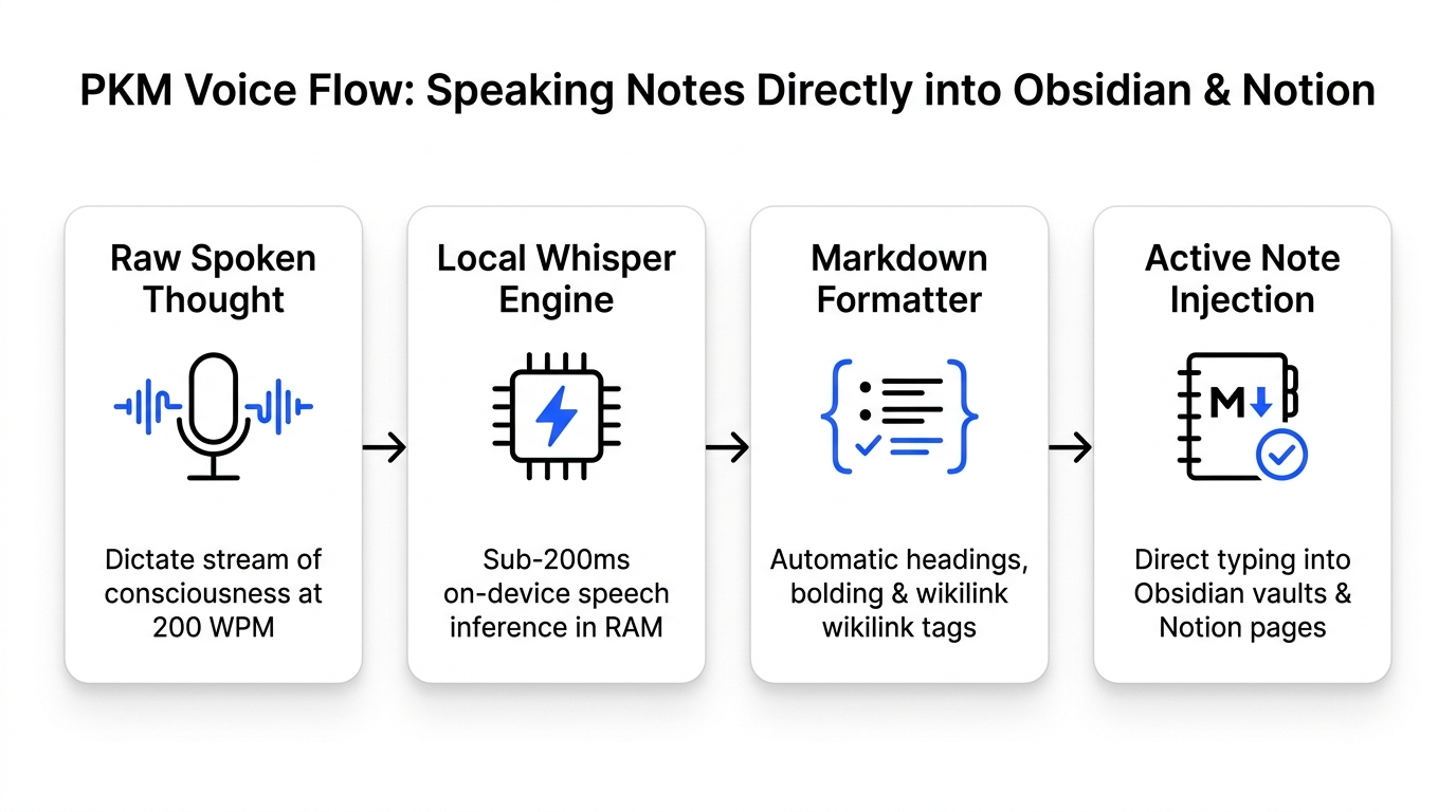 How to Use Voice Dictation Inside Obsidian and Notion to 4x Your Note-Taking